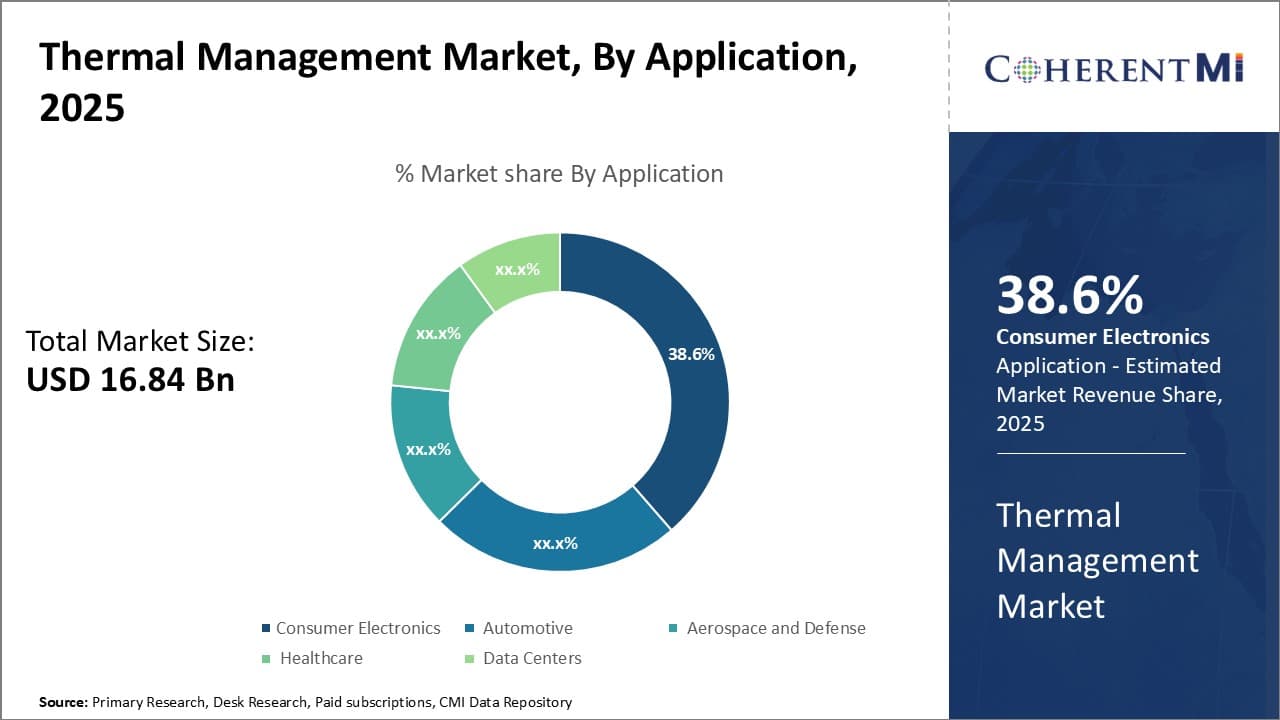 Thermal Management Market