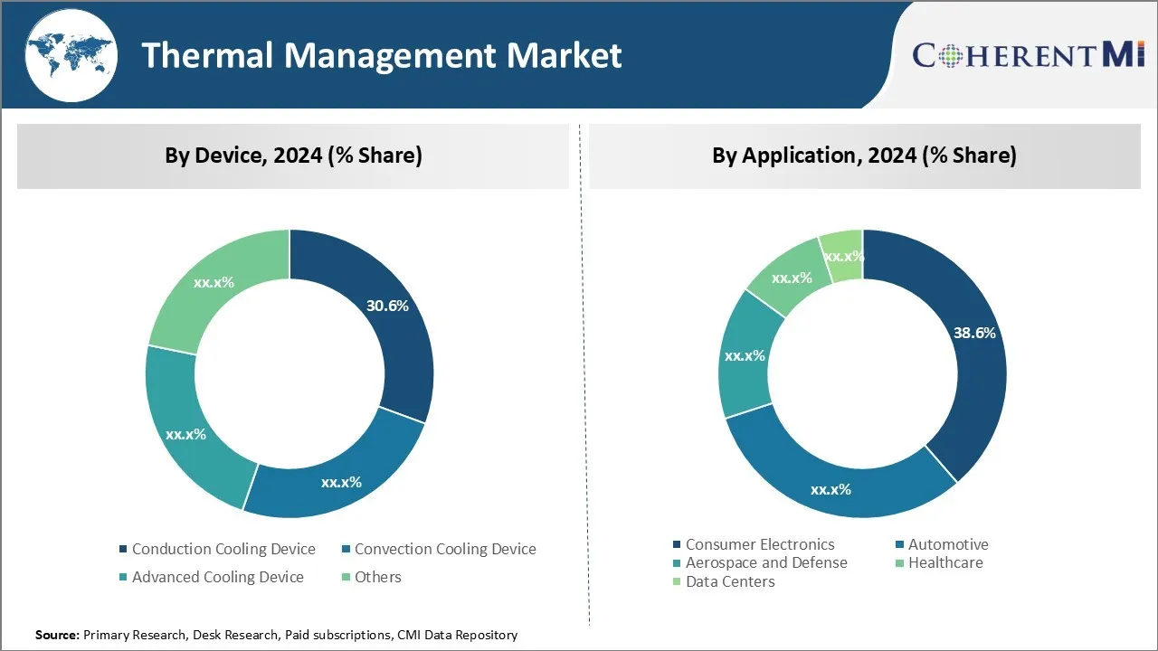 Thermal Management Market By Segment Type