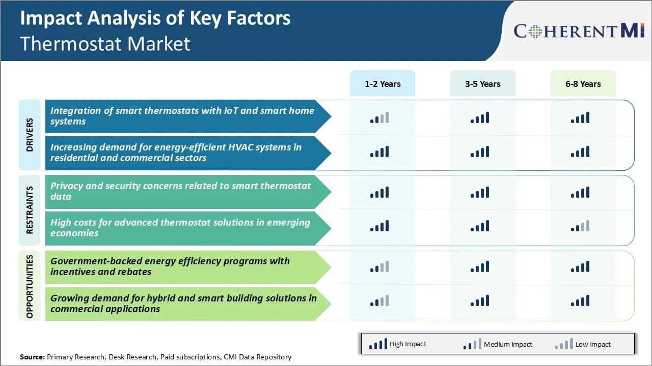 Thermostat Market Key Factors