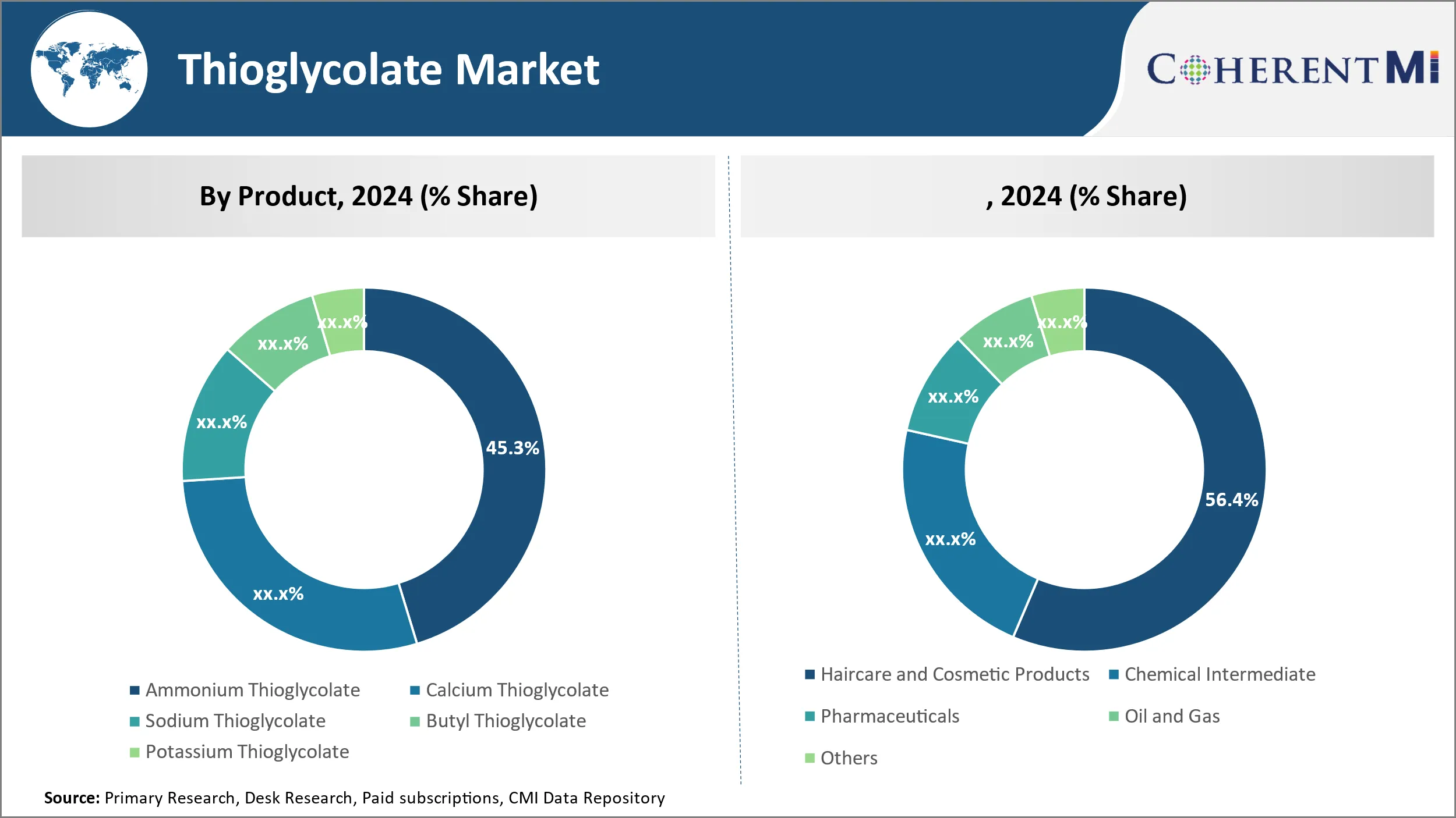 Thioglycolate Market Segment Type