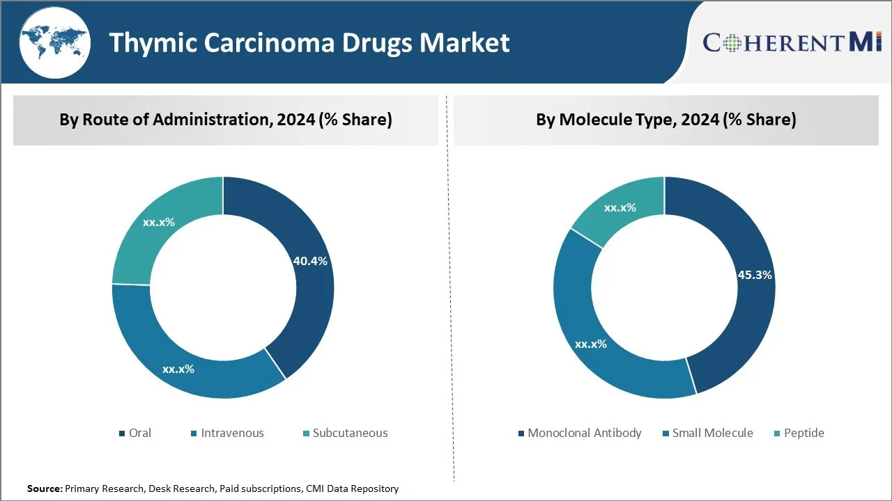 Thymic Carcinoma Drugs Market Segment Type