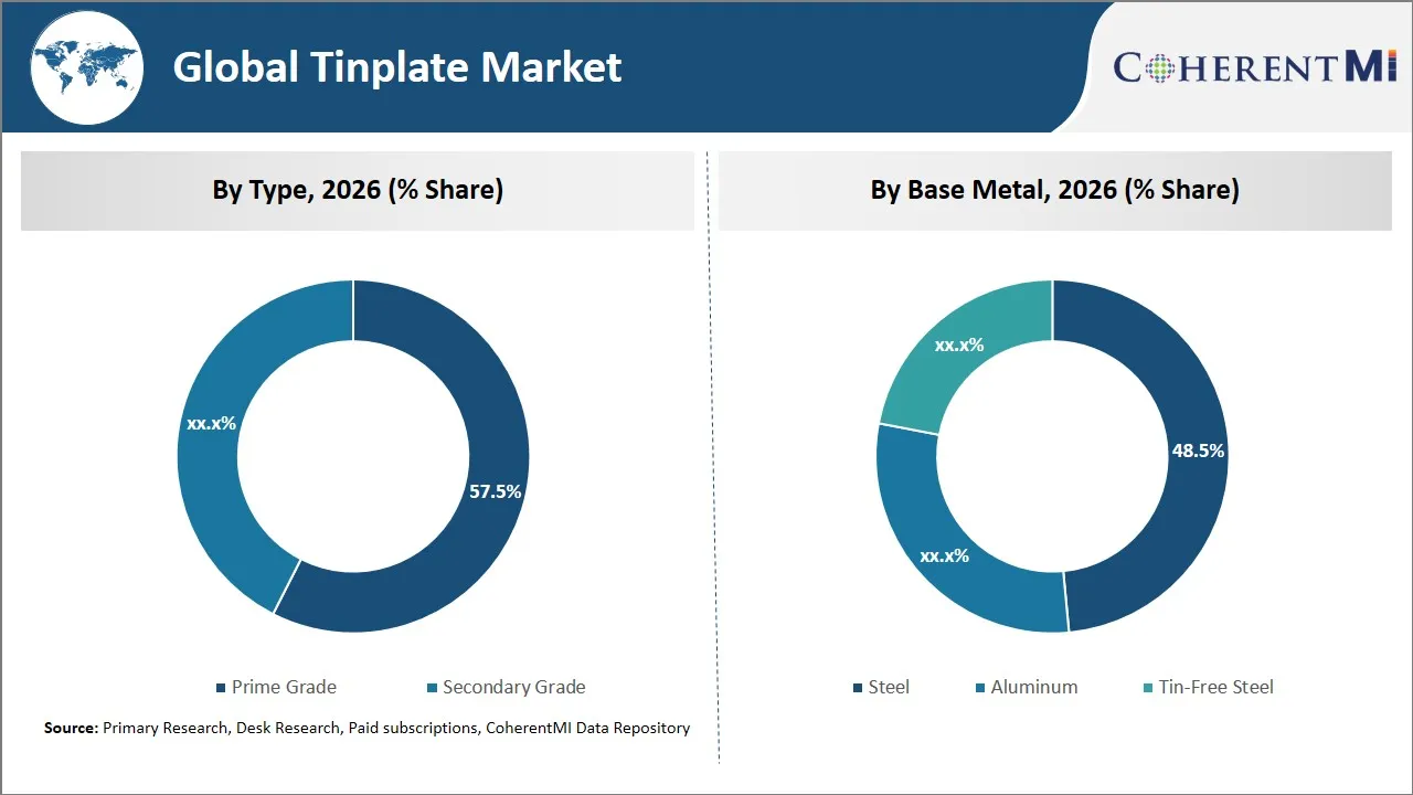 Tinplate Market By Segmental Insights