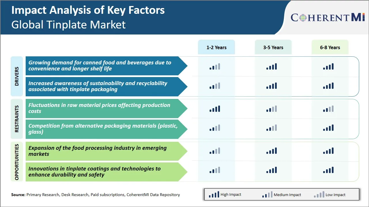 Tinplate Market Key Factors
