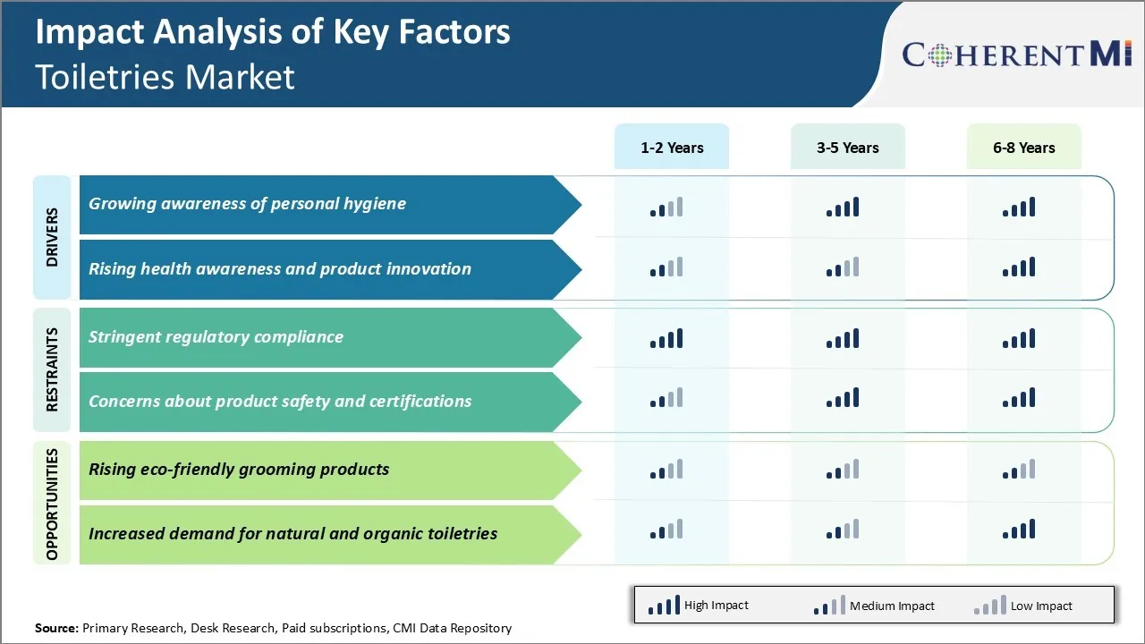 Toiletries Market Key Factors