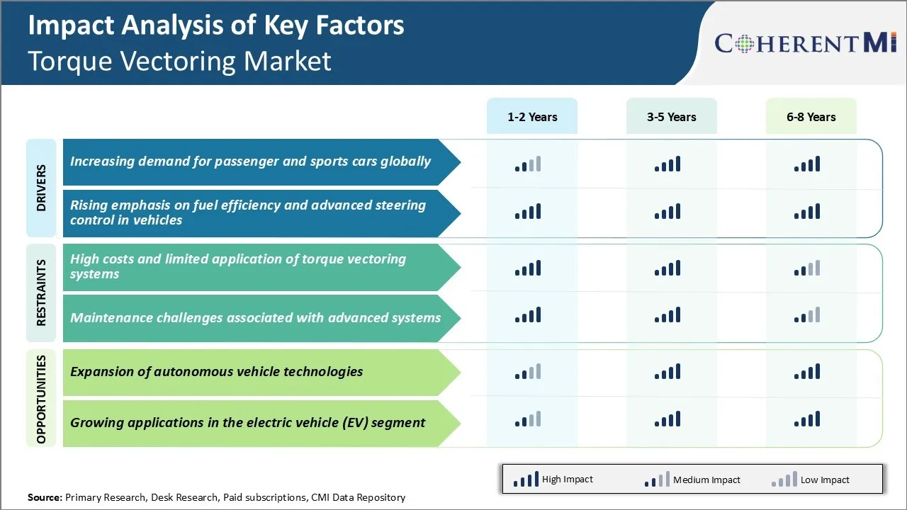 Torque Vectoring Market Key Factors
