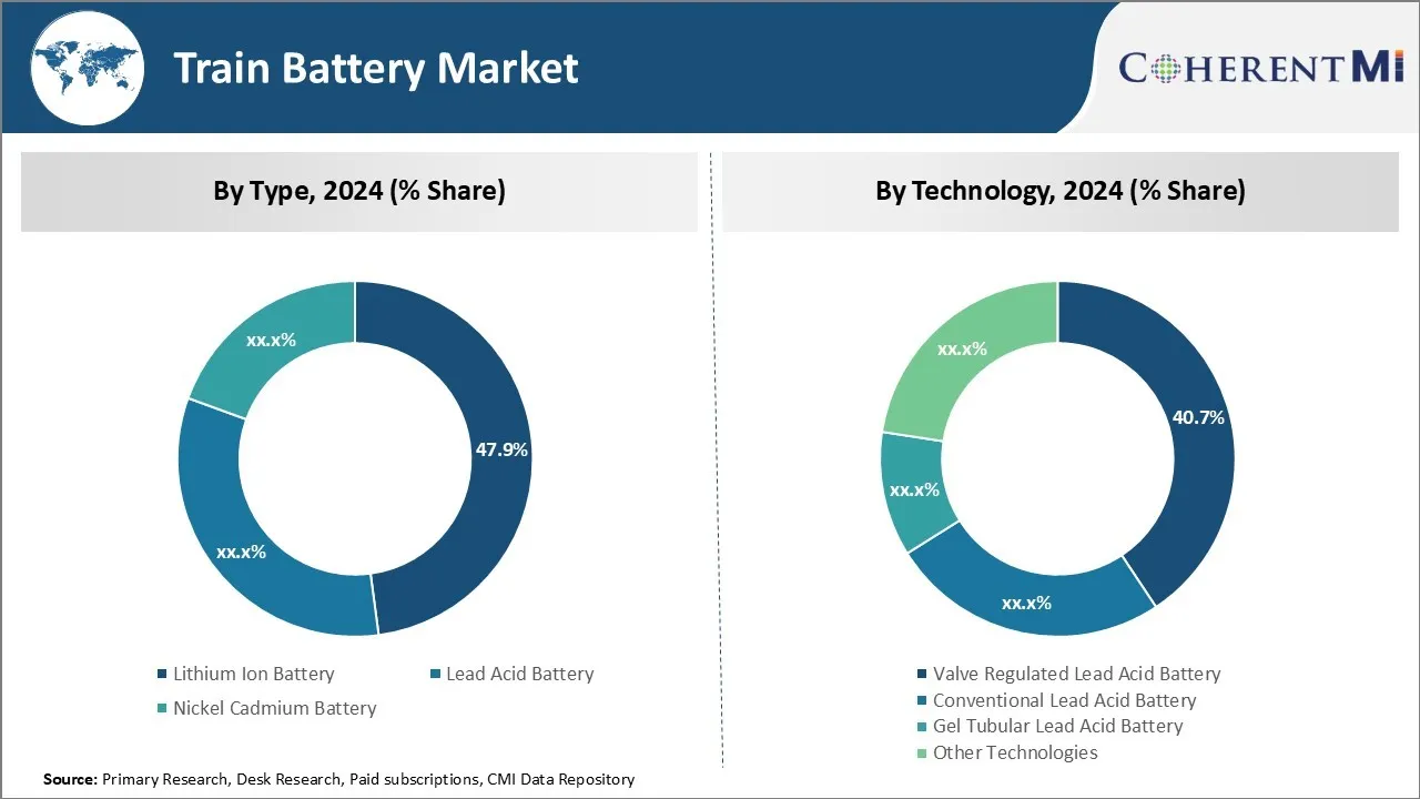 Train Battery Market By Segment Type