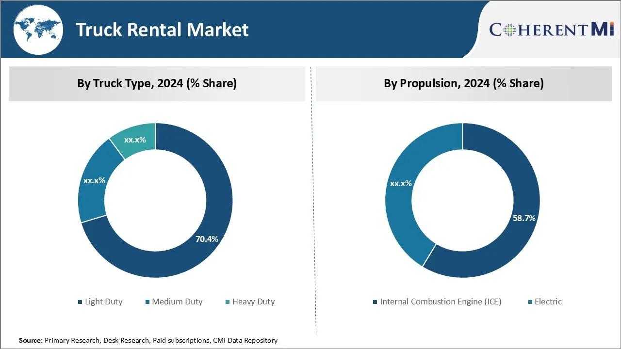 Truck Rental Market By Segment Type