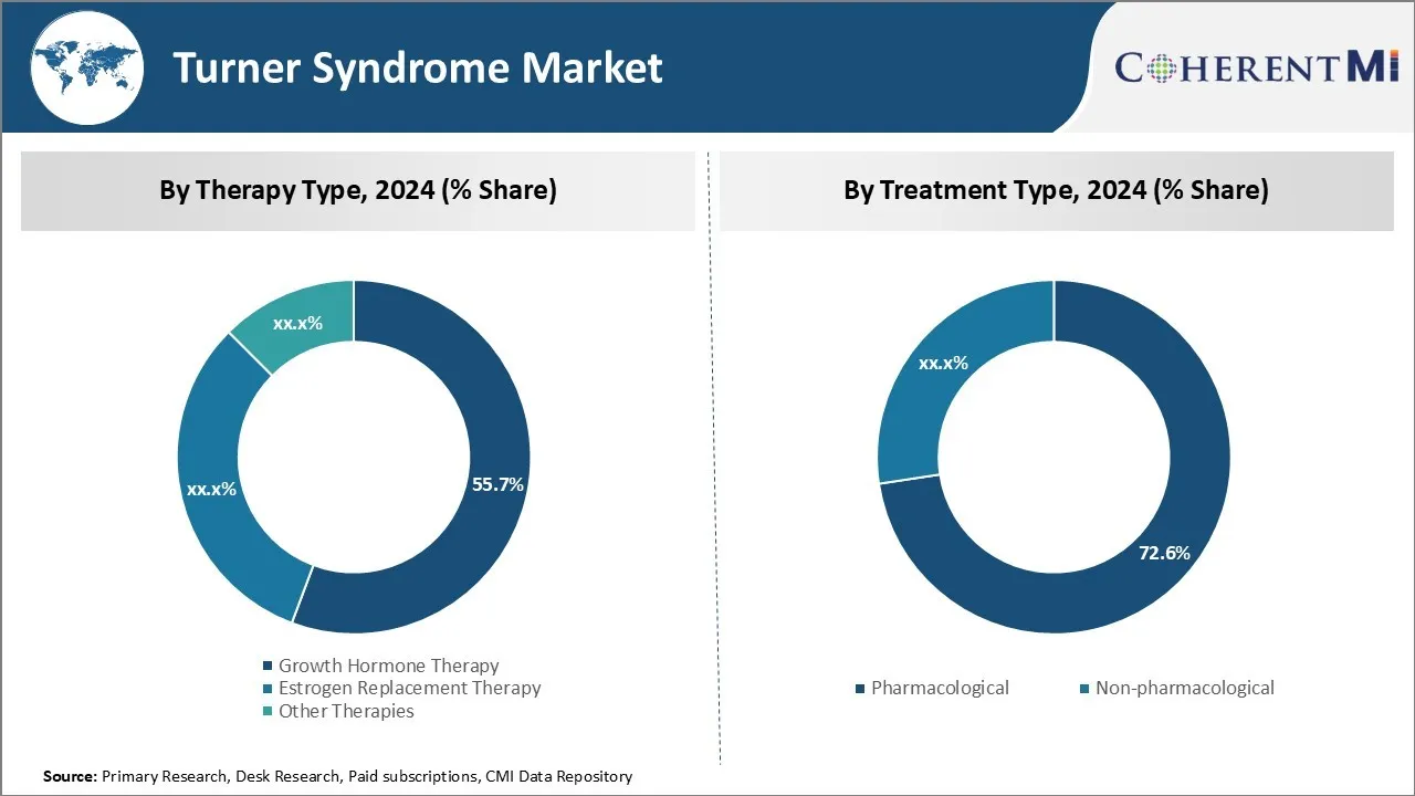 Turner Syndrome Market By Segments