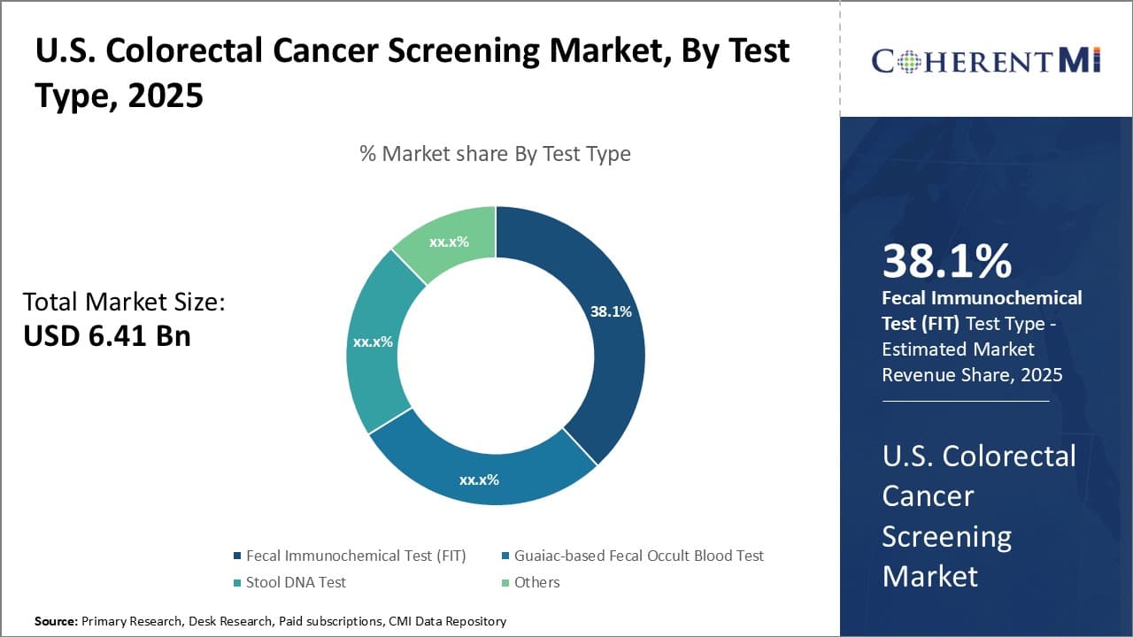 U.S. Colorectal Cancer Screening Market