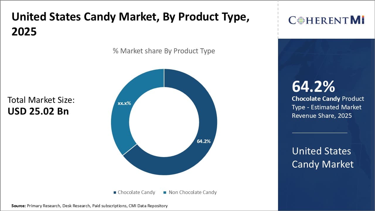 United States Candy Market