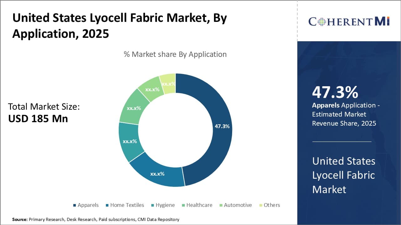 United States Lyocell Fabric Market Segment type