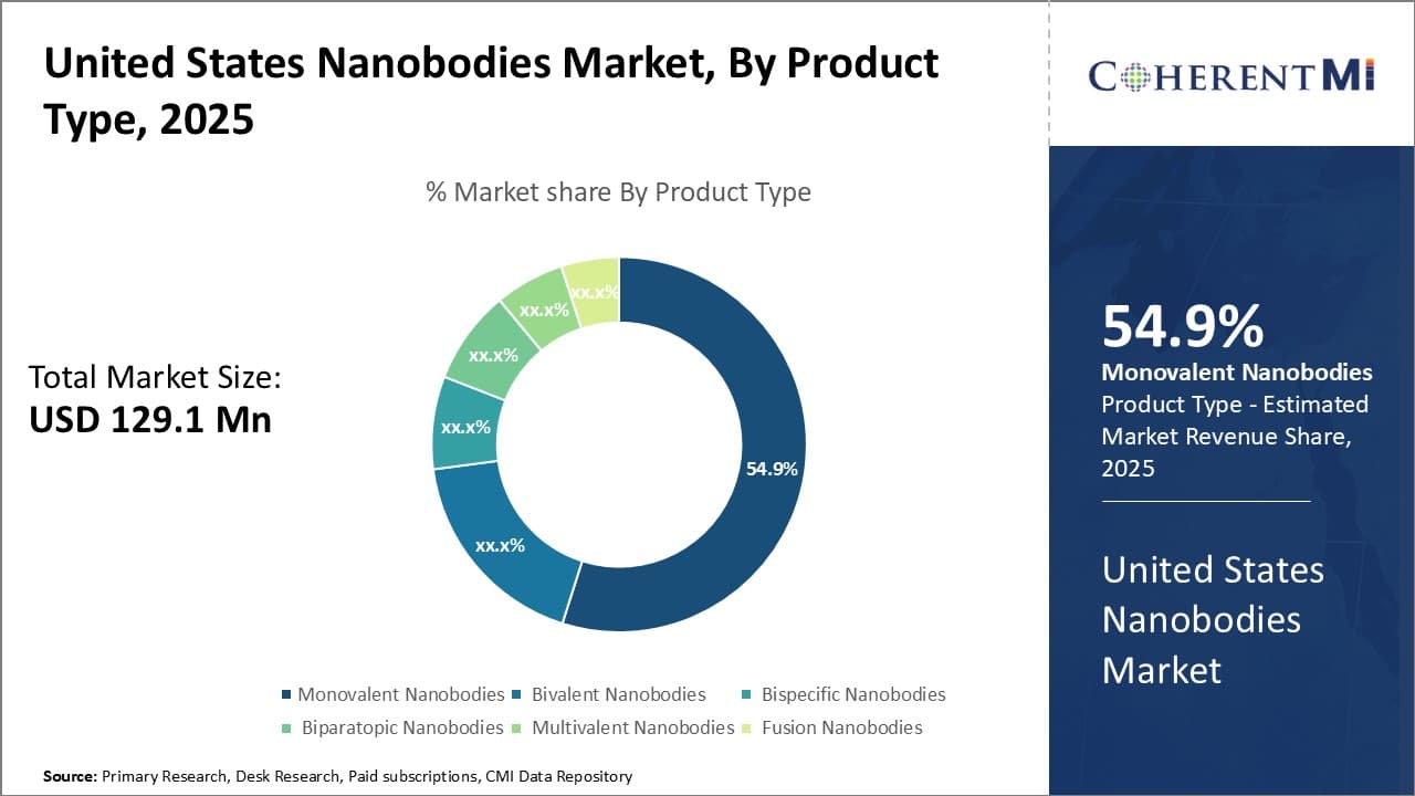 United States Nanobodies Market
