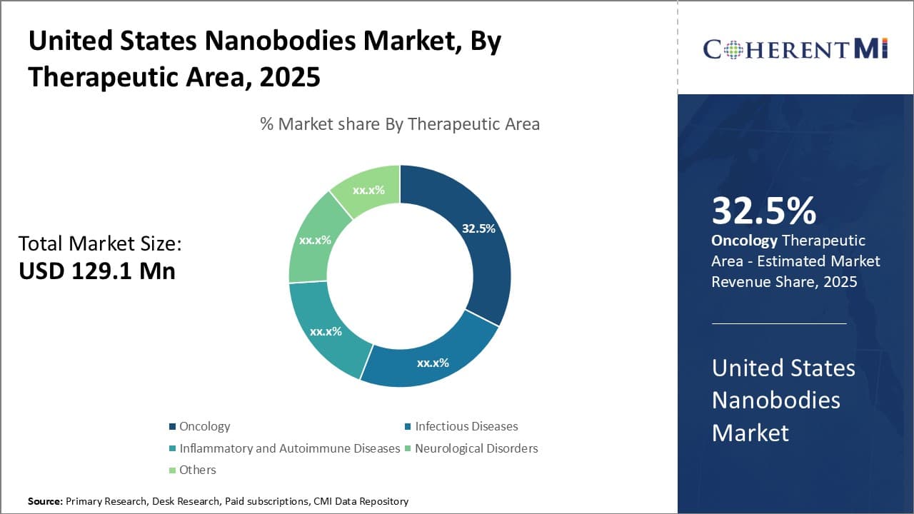 United States Nanobodies Market By Segmentaion