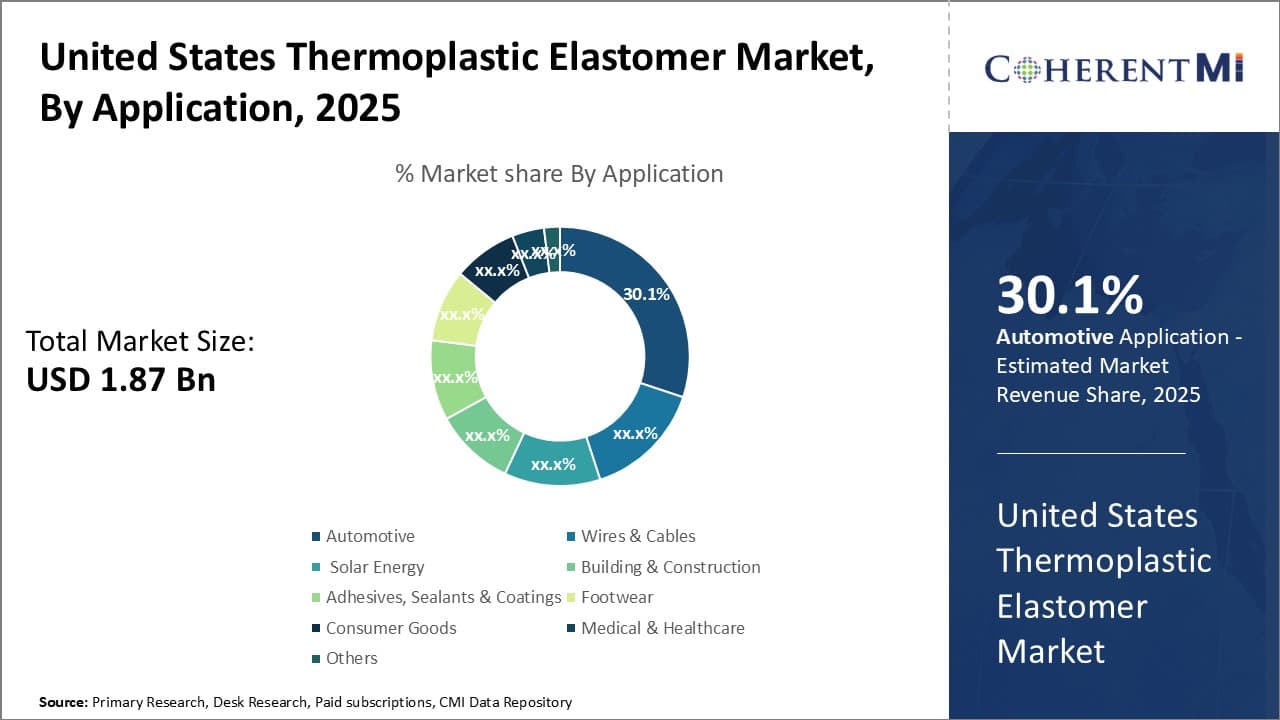 United States Thermoplastic Elastomer Market By Segmentation