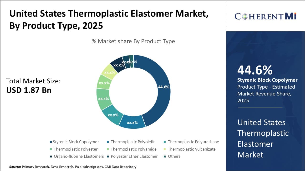 United States Thermoplastic Elastomer Market
