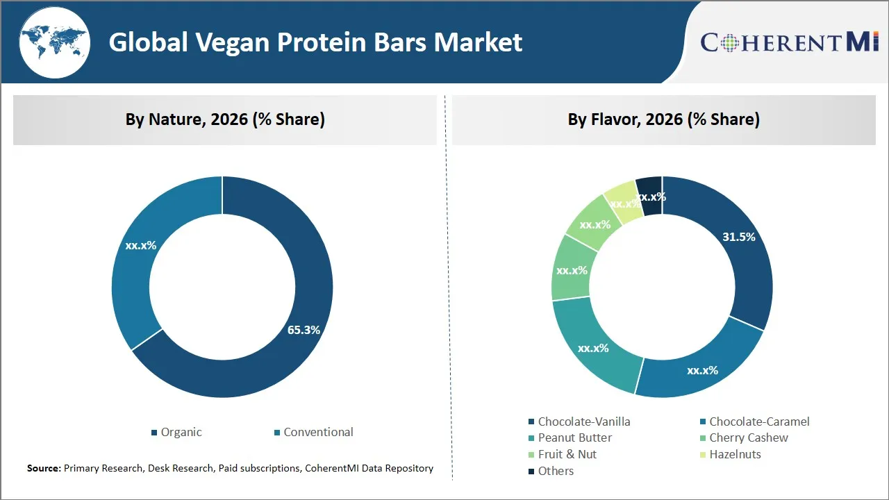 Vegan Protein Bars Market By Segmental Insights