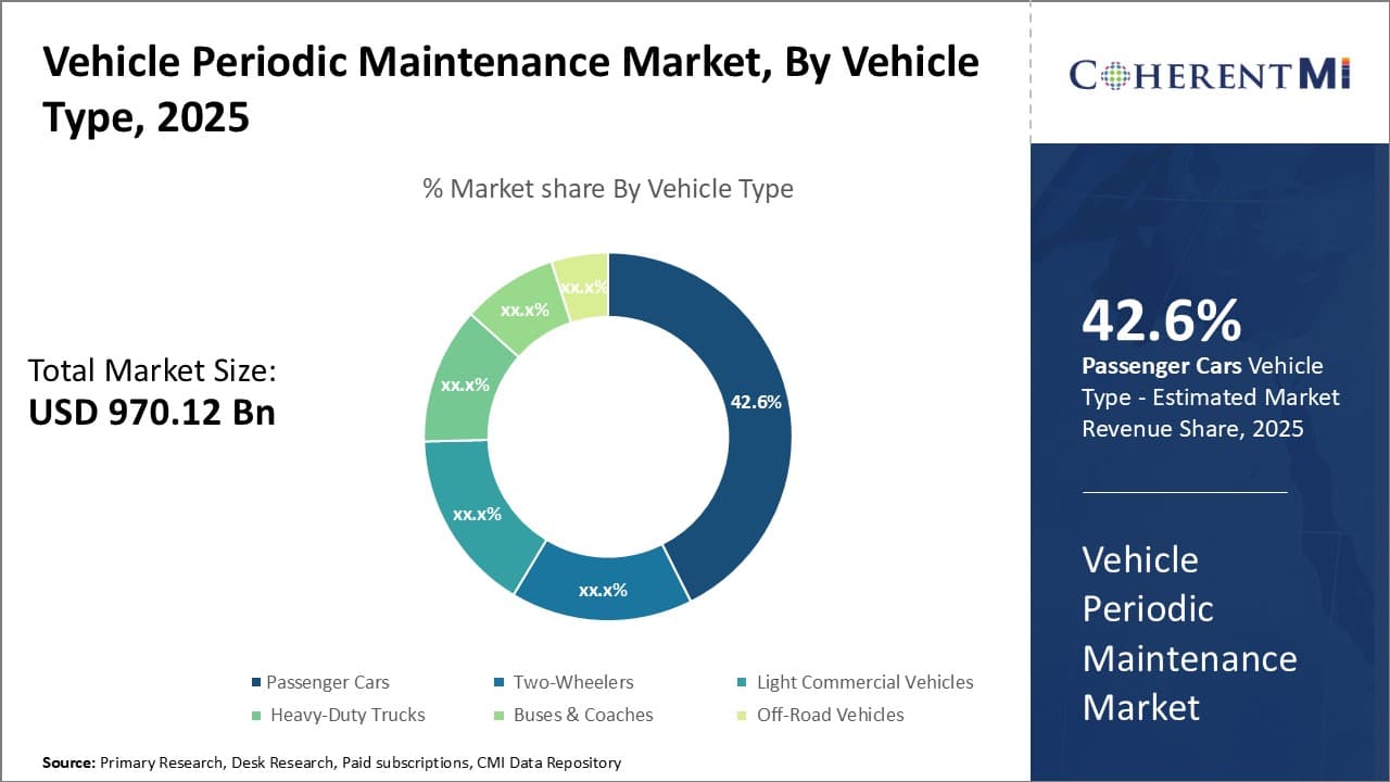 Vehicle Periodic Maintenance Market