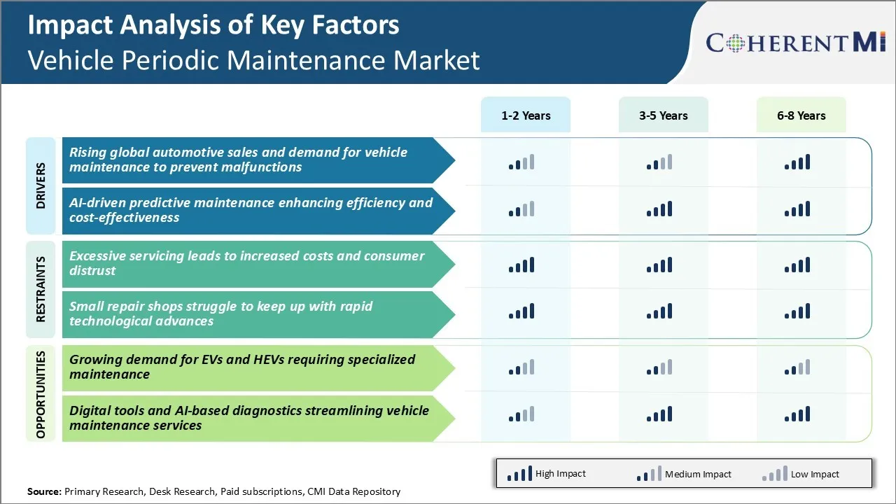 Vehicle Periodic Maintenance Market Key Factors