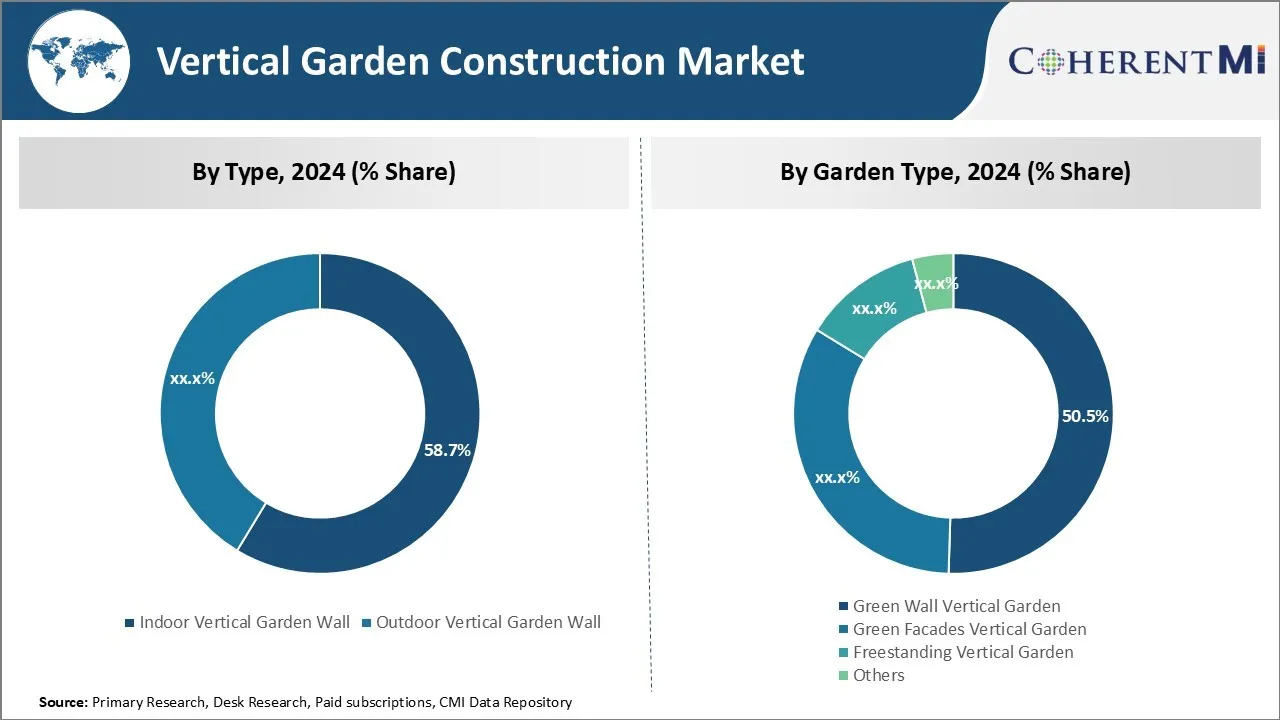 Vertical Garden Construction Market By Segment Type