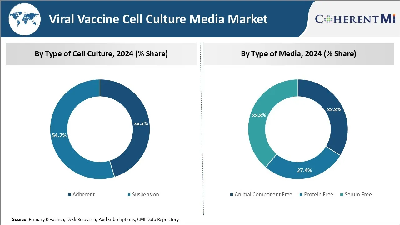Viral Vaccine Cell Culture Media Market By Segmentation