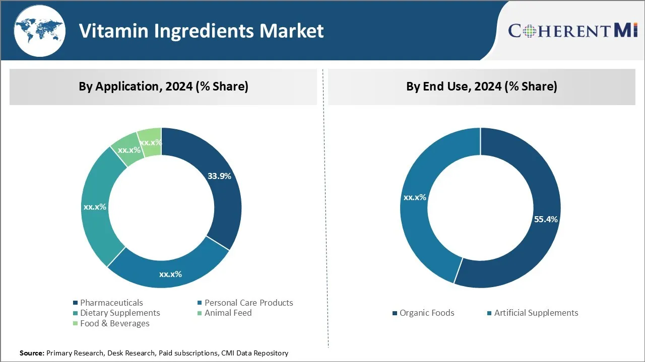 Vitamin Ingredients Market Segment Type