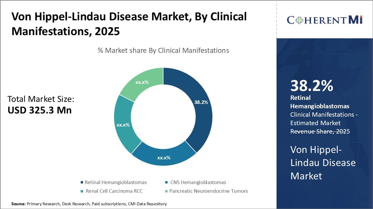 Von Hippel-Lindau Disease Market