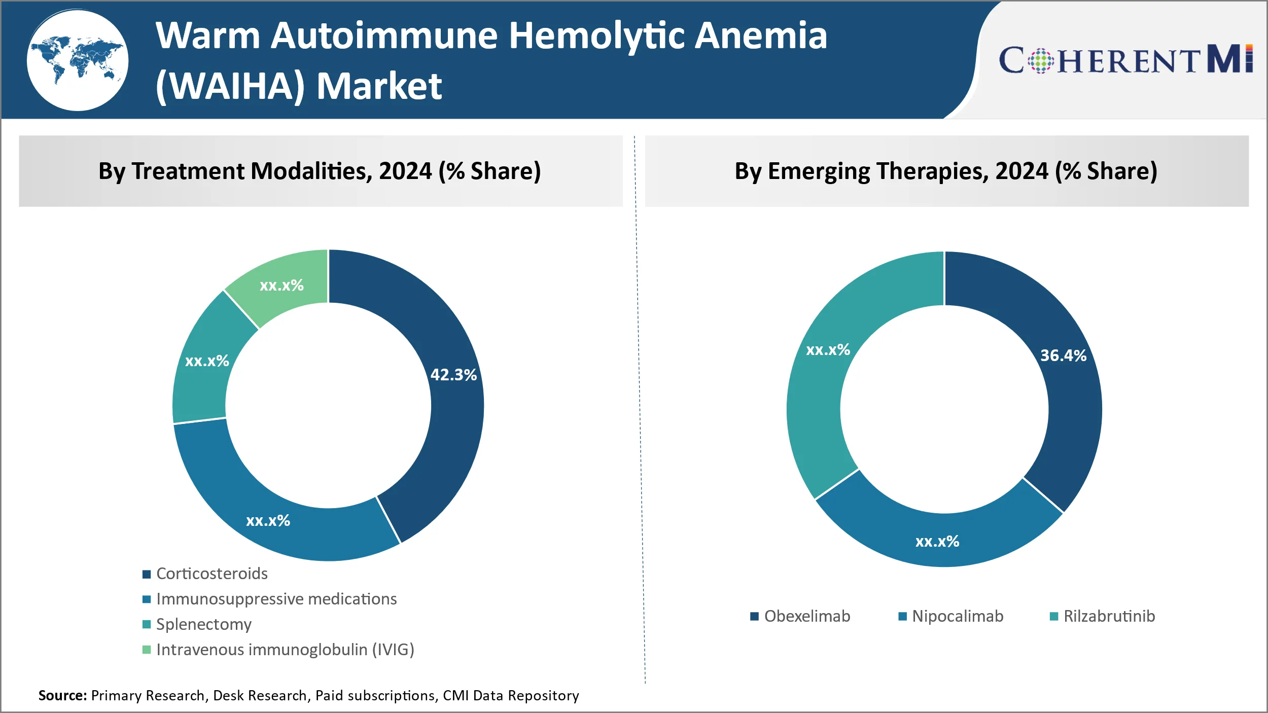 Warm Autoimmune Hemolytic Anemia (WAIHA) Market By Segments