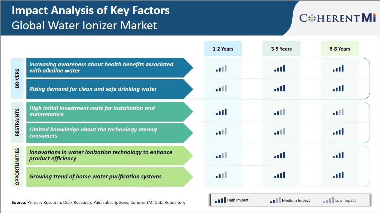 Water Ionizer Market Key Factors