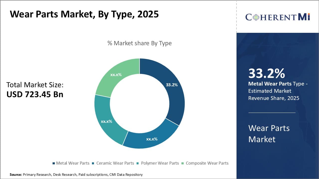 Wear Parts Market