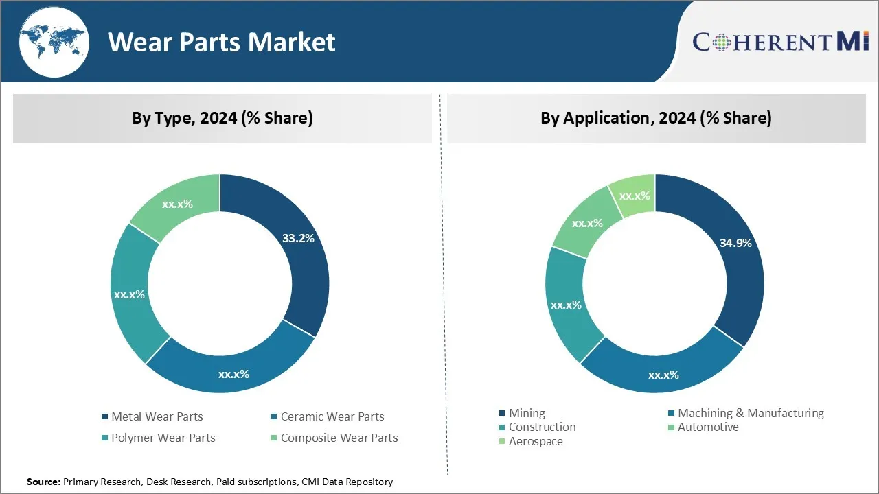 Wear Parts Market Key Factors