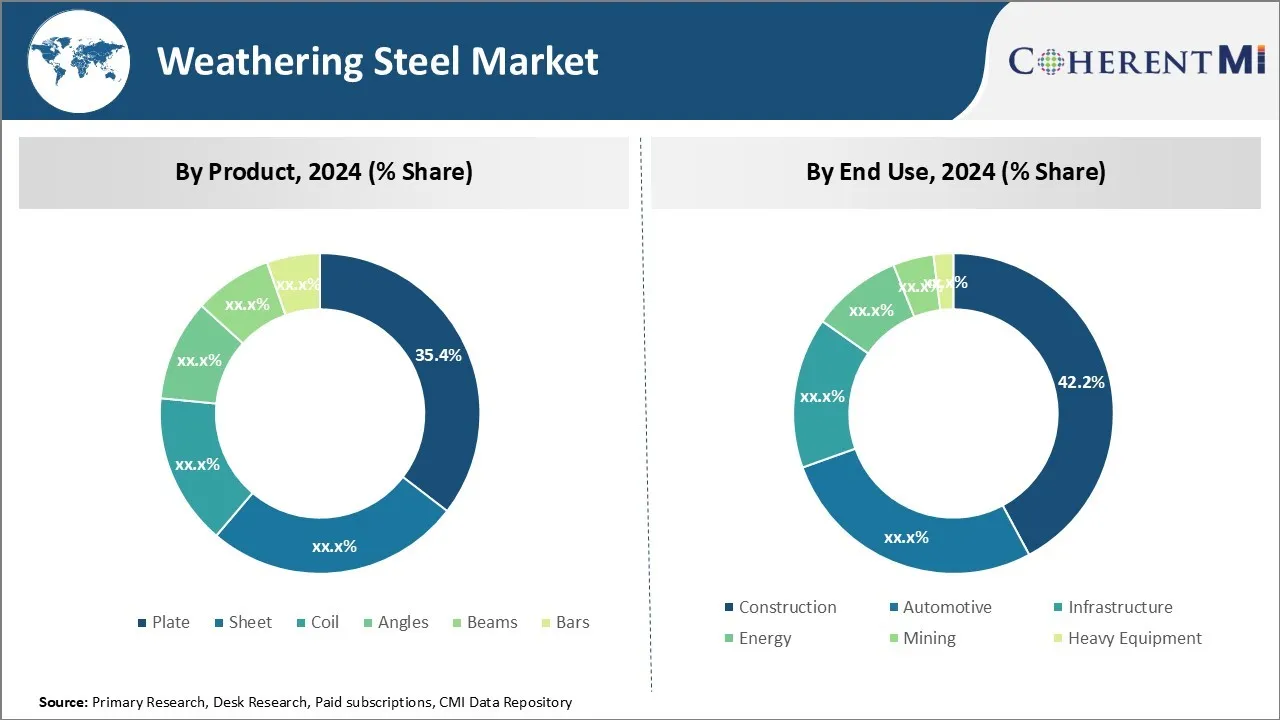 Weathering Steel Market Segment Type