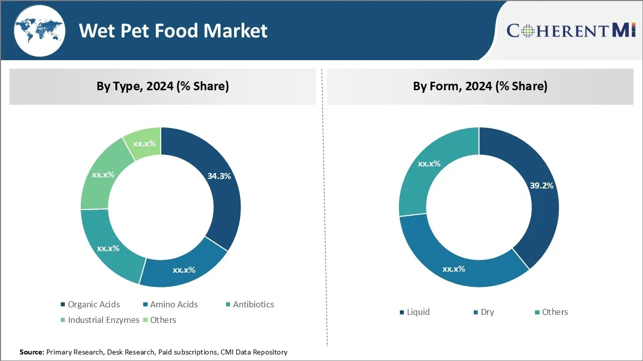 Wet Pet Food Market By Segment Type