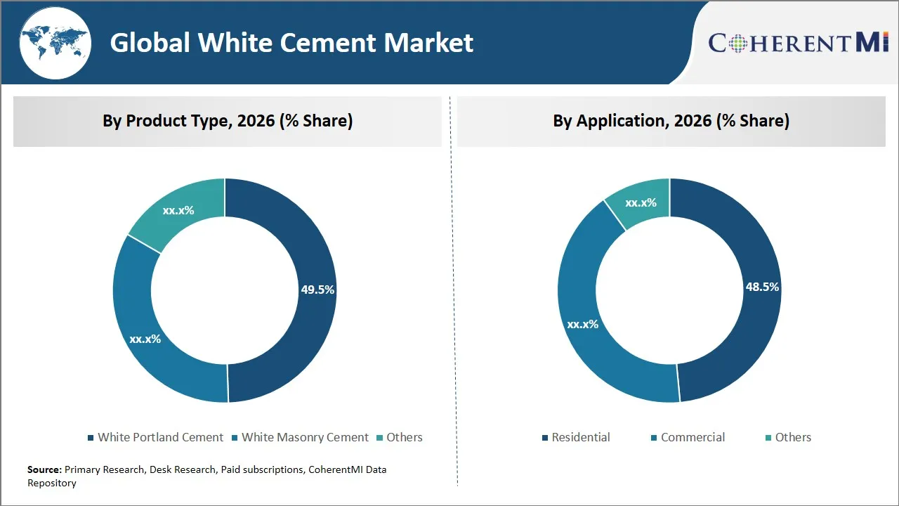 White Cement Market By Segmental Insights