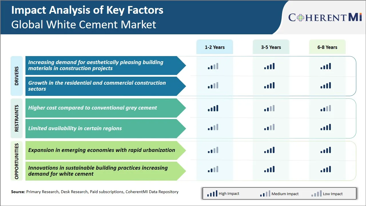 White Cement Market Key Factors