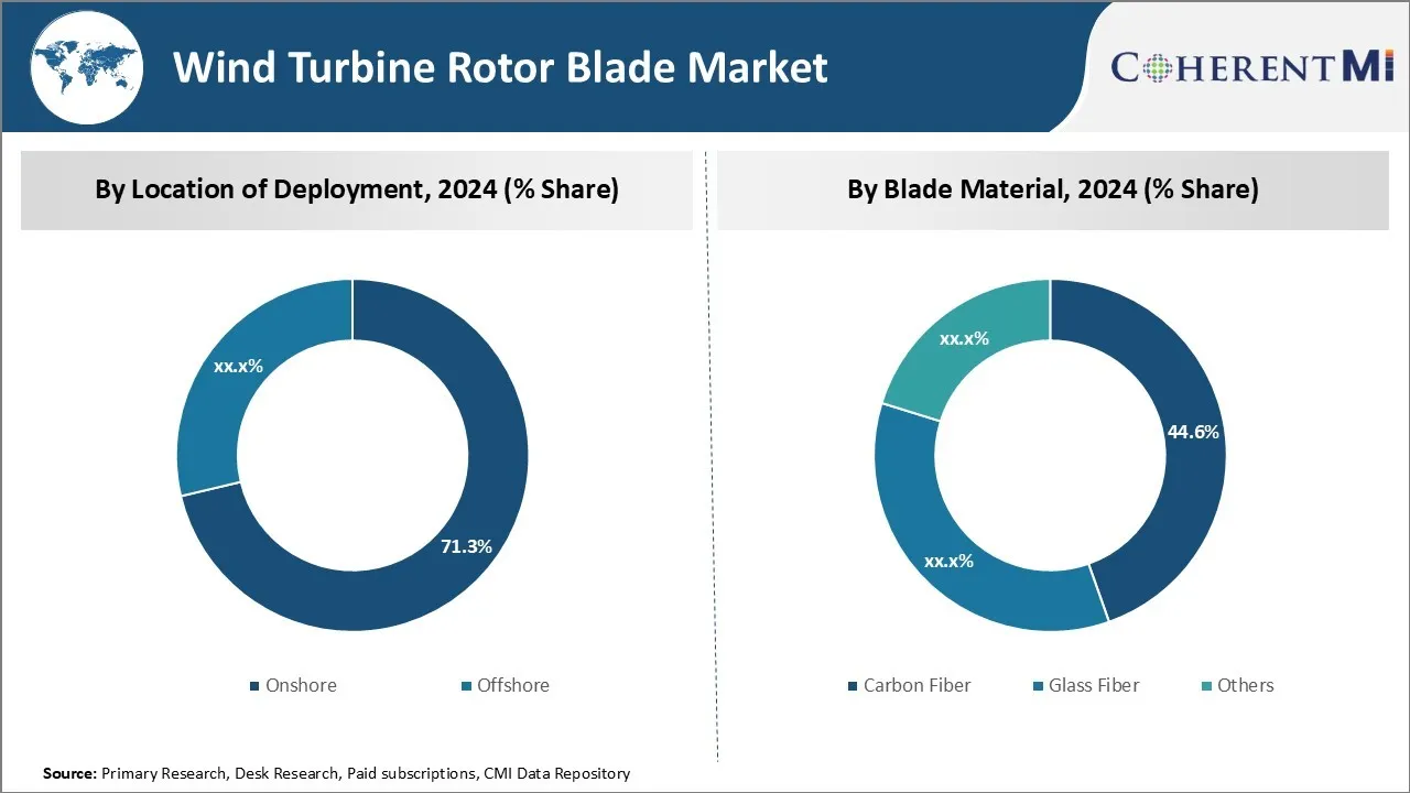 Wind Turbine Rotor Blade Market By Segment Type