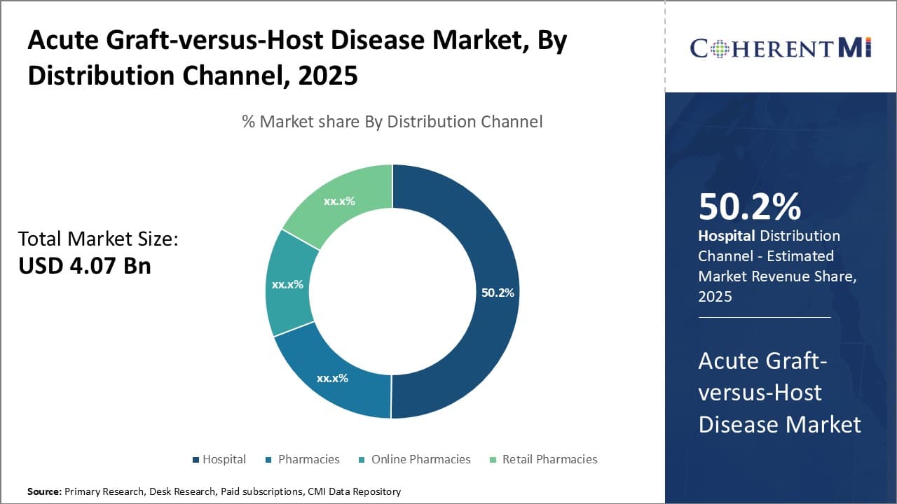 Acute Graft-versus-Host Disease Market Segment Type