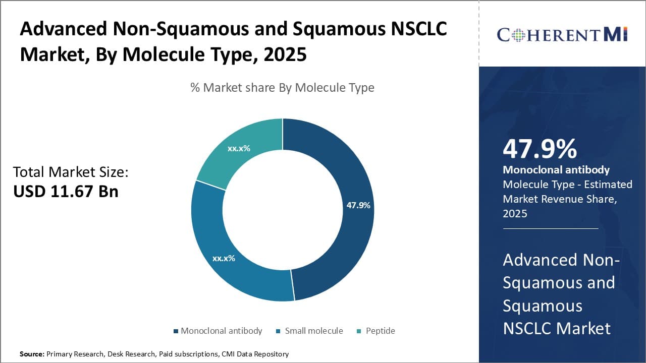 Advanced Non-Squamous and Squamous NSCLC Market By Segments Type