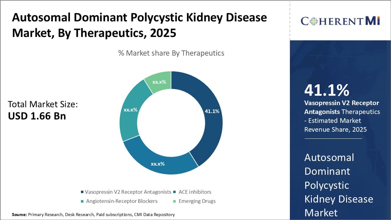 Autosomal Dominant Polycystic Kidney Disease Market
