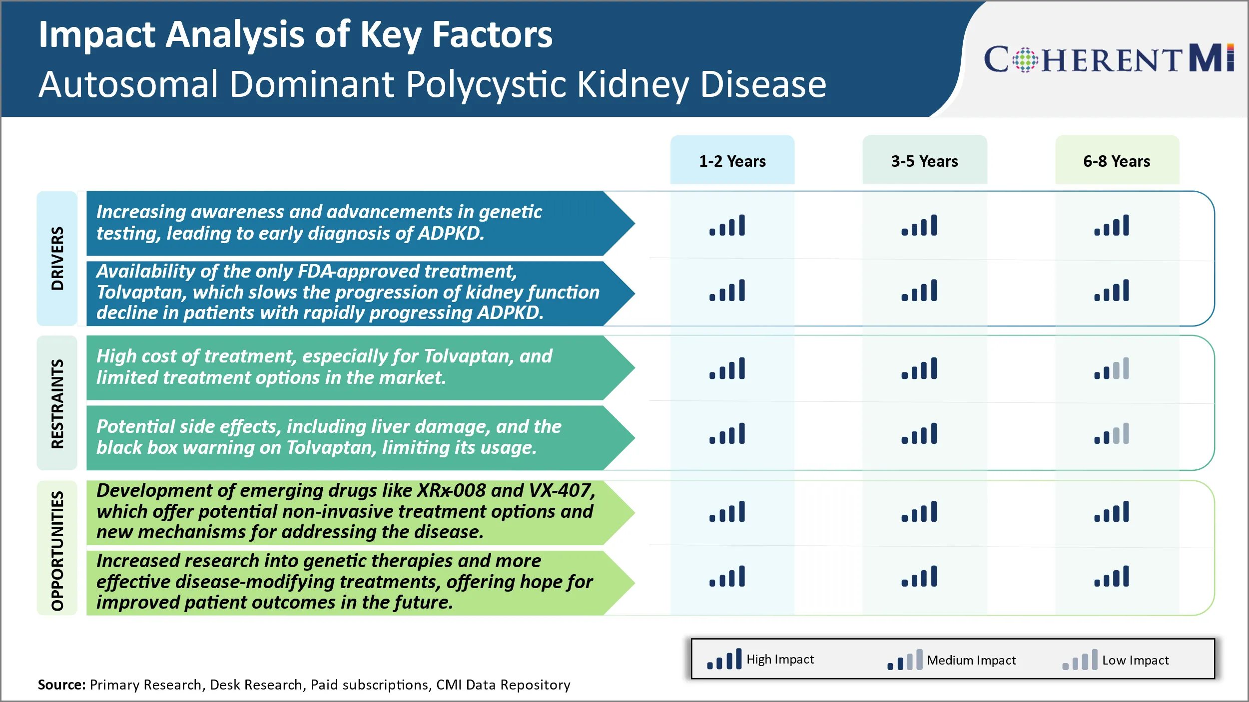 Autosomal Dominant Polycystic Kidney Disease Market Key Factors