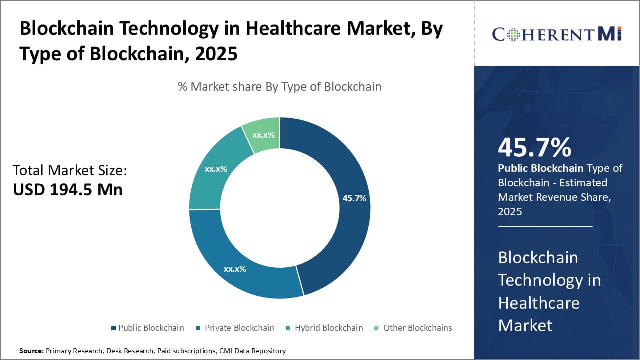 Blockchain Technology in Healthcare Market By Segmentation
