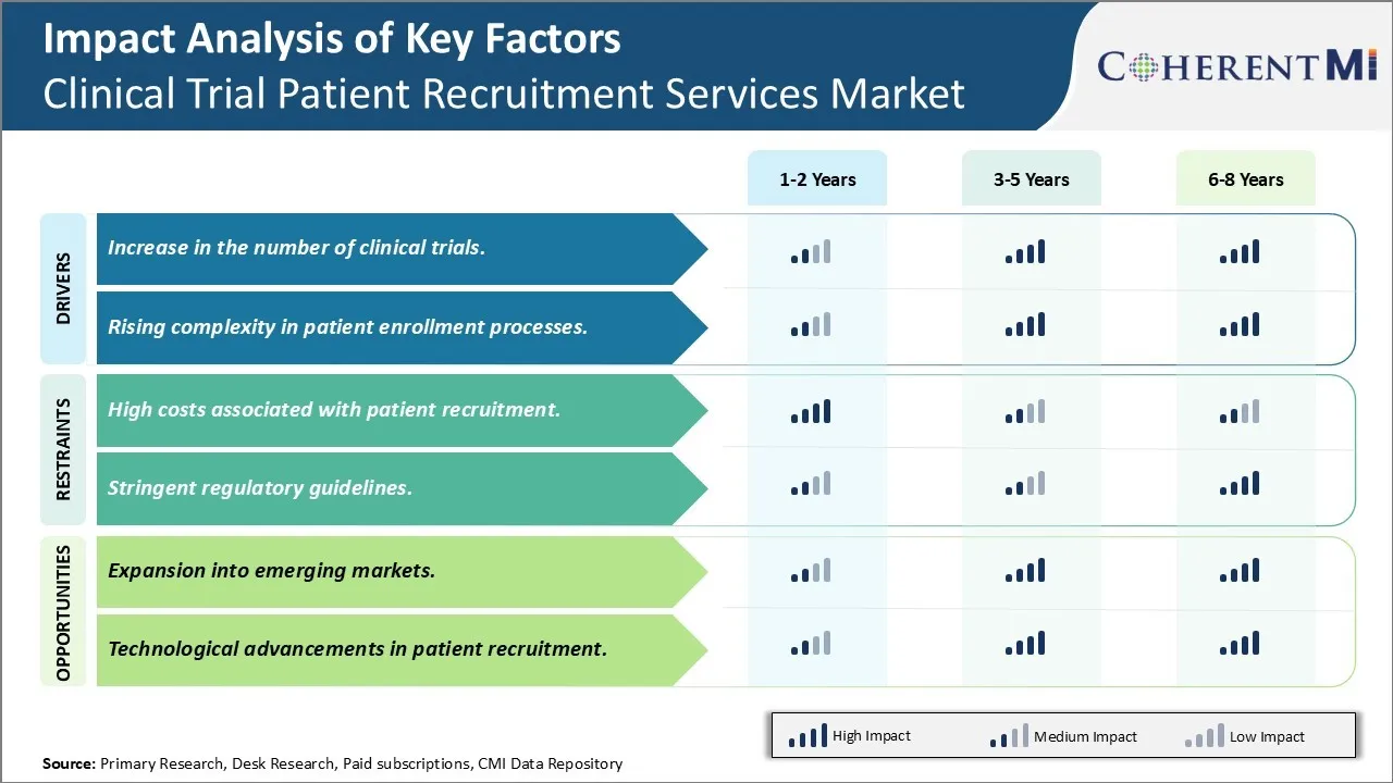 Clinical Trial Patient Recruitment Services Market Key Factors