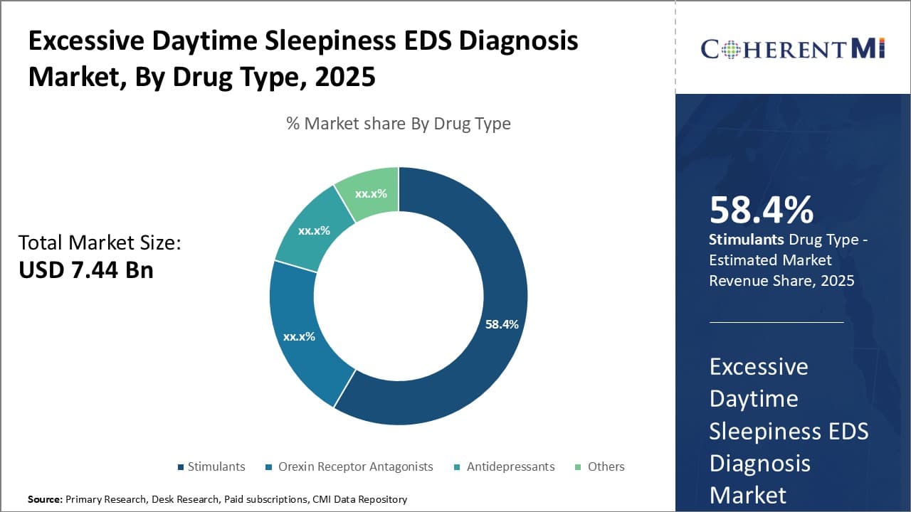 Excessive Daytime Sleepiness EDS Diagnosis Market