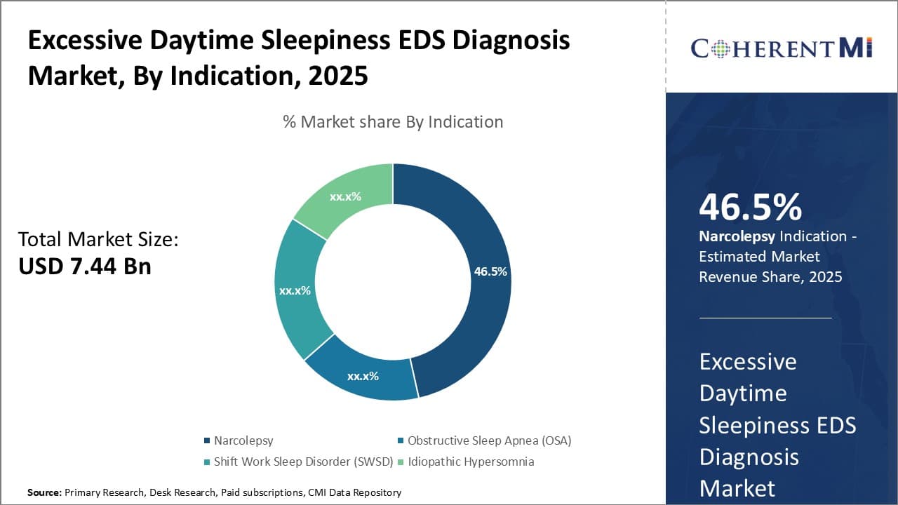 Excessive Daytime Sleepiness (EDS) Diagnosis Market By Segment