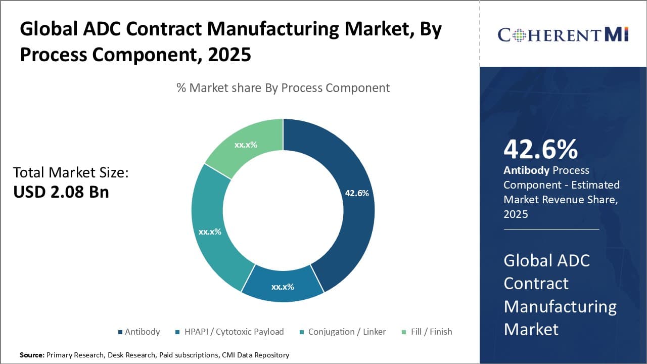 Global ADC Contract Manufacturing Market By Segmentation