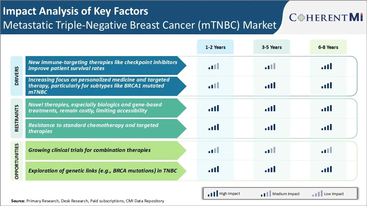 Metastatic Triple-Negative Breast Cancer (mTNBC) Market Key Factors