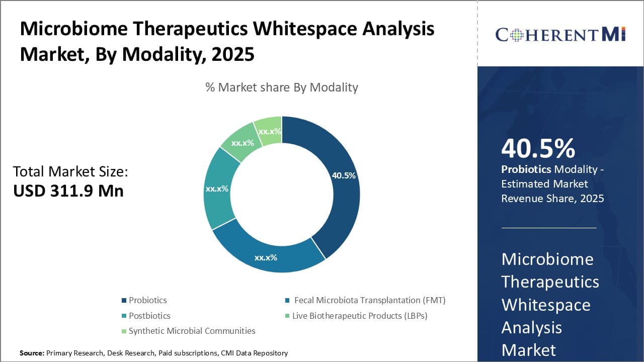 Microbiome Therapeutics Whitespace Analysis Market By Segmentation