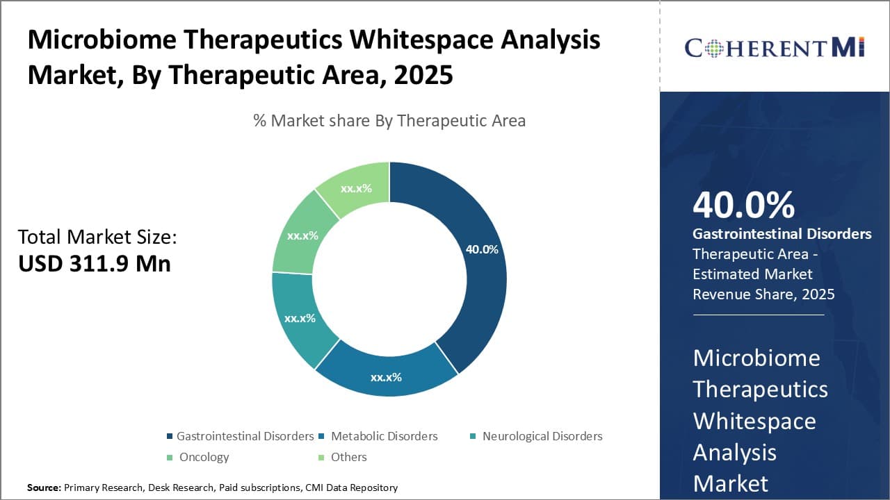 Microbiome Therapeutics Whitespace Analysis Market