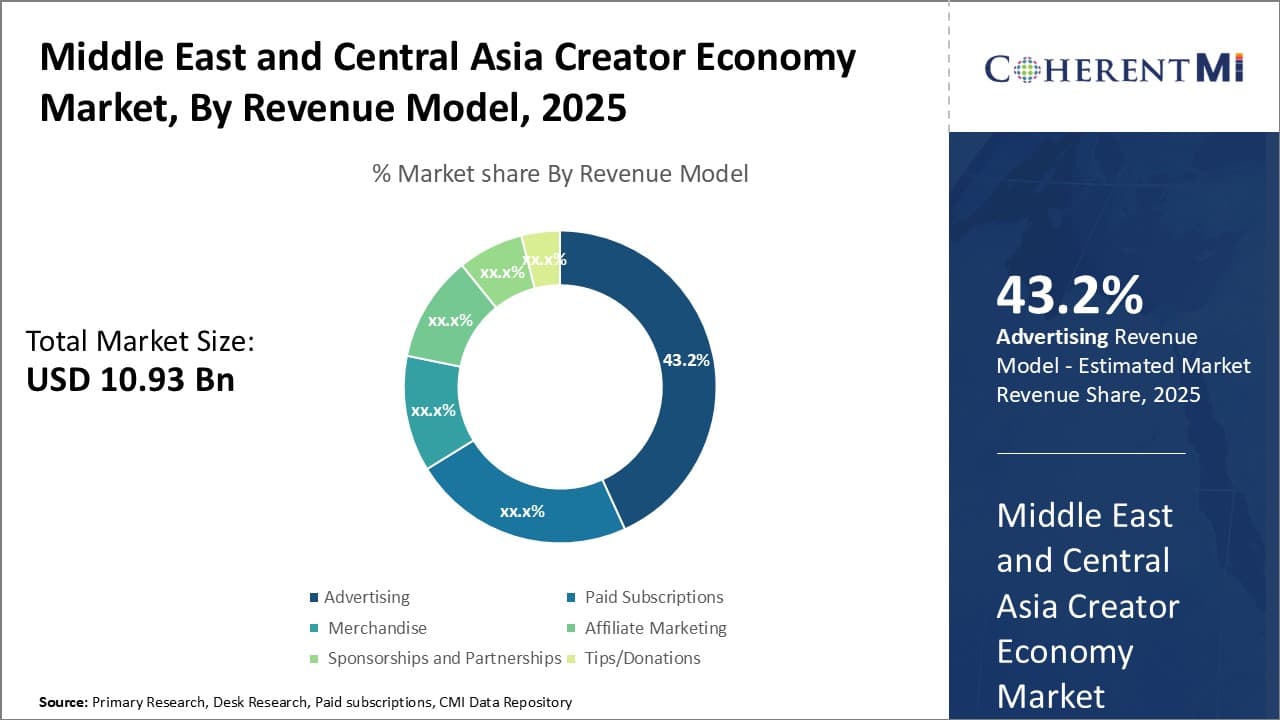 Middle East and Central Asia Creator Economy Market Segment Type
