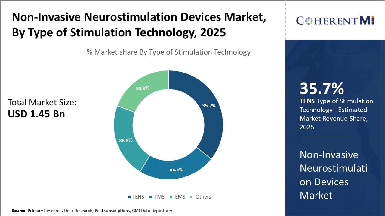 Non-Invasive Neurostimulation Devices Market