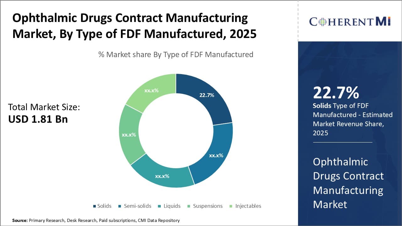 Ophthalmic Drugs Contract Manufacturing Market By Segmentation